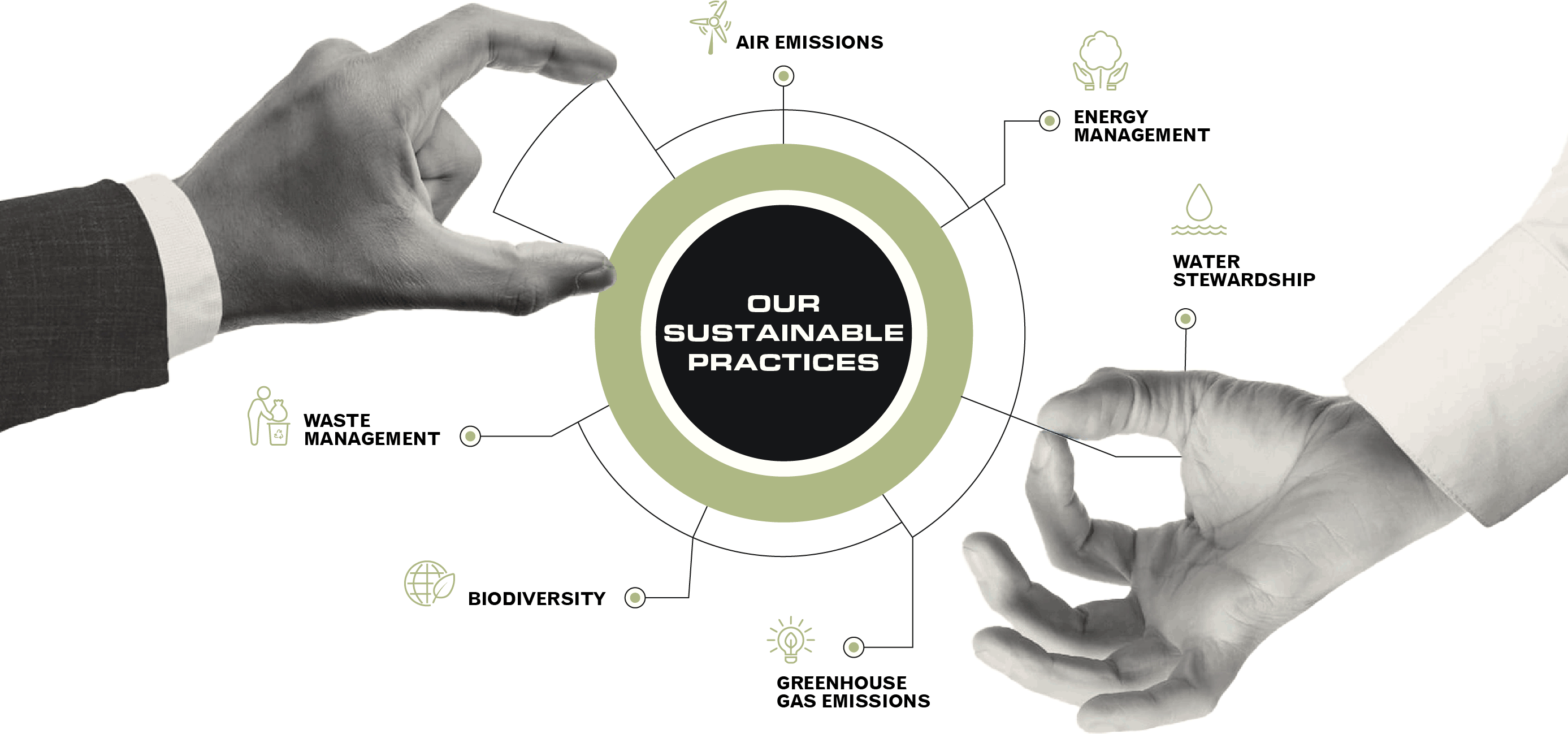 DLF Sustainability approach